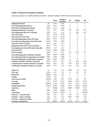 Table 5: Firm-level Summary Statistics
Summary statistics of variables defined in Table 3. Sample includes 15,889 firm-year observations.

0.914
0.523

Standard
deviation
0.281
0.499

0.313
81.1

0.464
14.9

0
74.3

0
84.9

1
92.1

55.1
0.358
0.214
0.111
0.103

35.8
0.479
0.410
0.314
0.304

28.5
13.0

39.7
31.1

15.5
0.464
77.3
0.490
0.520
0.442
80.7
80.9
70.7

31.8
0.499
19.2
0.500
0.500
0.497
16.3
18.1
32.0

0
0
0
0
0
0
0
0
0
65.3
0
0
0
73.3
74.0
64.0

66.8
0
0
0
0
0
0
0
0
82.3
0
1
0
85.0
86.2
83.8

85.3
1
0
0
0
74
0
0
1
93
1
1
1
92.8
93.6
92.8

1.55
7.33
2.62
1.4
89.2
0.181
0.101
0.062
0.125
0.0444
0.0245
10.3
2.15
8.79
0.0870

0.848
51
8
2
0.755
0.066
0.07
0.013
0.0407
0
0
1.50
0.635
0
-0.0228

1.19
56
9
3
2.12
0.212
0.121
0.0324
0.0878
0
0
3.15
0.951
0
0.0113

1.83
60
11
4
7.37
0.339
0.176
0.0638
0.142
0.0279
0.00584
6.44
1.50
1.70
0.0464

Mean
IB
PIB
PNIB
IDC
NIDC
NCC
PNC
PINC
PNINC
NCCC
INCC
NINCC
PCEO
CEOC
PIBA
Powerful independent Auditing Committee
Powerful independent Compensation Committee PIBC
PIBN
Powerful independent Nominating Committee
IDCA
Auditing Committee Members Centrality
IDCC
Compensation Committee Members Centrality
IDCN
Nominating Committee Members Centrality
Independent Board
Powerful Independent Board
Powerful Non-Independent Board
Independent Director Centrality
Non-independent Director Centrality
Non-CEO Chair
Powerful Non-CEO Chair
Powerful Independent Non-CEO Chair
Powerful Non-independent Non-CEO Chair
Non-CEO Chair Centrality
Independent Non-CEO Chair Centrality
Non-independent Non-CEO Chair Centrality
Powerful CEO
CEO Centrality

Tobin's Q
CEO Age
Board Size
E-Index
Total Assets (in $bil.)
Leverage
Profitability
Capital Expenditure
Cash Flow
R&D
Advertising
CEO Pay – Total (in $mil.)
CEO Pay – Salary (in $mil.)
CEO Pay – Options (in $mil.)
Earnings Manipulation

Q
1.58
CEOA
55.7
BSIZE
9.44
ENDX
2.72
ASSETS
16.8
LEV
0.225
PROFIT 0.126
CAPEX
0.049
CF
0.0908
R&D
0.024
ADV
0.0102
TDC
5.65
SAL
1.42
OPT
2.10
EM
0.00819

34

Q1

Median

Q3

1
0

1
1

1
1

 