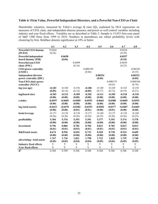 Table 6: Firm Value, Powerful Independent Directors, and a Powerful Non-CEO as Chair
Shareholder valuation, measured by Tobin’s average Q ratio (Q), explained by OLS regressions on
measures of CEO, chair, and independent director presence and power as well control variables including
industry and year fixed effects. Variables are as described in Table 3. Sample is 13,933 firm-year panel
of S&P 1500 firms from 1999 to 2010. Numbers in parentheses are robust probability levels with
clustering by firm. Boldface denotes significance at 10% or better.

Powerful CEO dummy
(PCEO)
Powerful independent
board dummy (PIB)
Powerful non-CEO
chair (PNC)
CEO power centrality
(CEOC)
Independent director
power centrality (IDC)
Non-CEO chair power
centrality (NCCC)
log (ceo age)
log(board size)
e-index
log (total assets)
book leverage
profitability
investment
R&D/total assets
advertising / total assets
Industry fixed effects
Year fixed effects
R2

6.1
0.0364
(0.26)

6.2

6.3

6.4

6.5

6.6

0.0658
(0.04)
0.0499
(0.16)

6.7
0.0224
(0.50)
0.0557
(0.10)
0.0429
(0.23)

0.000189
(0.84)
0.00254
(0.04)

-0.183
(0.09)
-0.303
(0.00)
-0.0597
(0.00)
-0.0433
(0.00)
-0.137
(0.26)
5.384
(0.00)
0.796
(0.01)
8.674
(0.00)
1.767
(0.05)
Y
Y
0.388

-0.160
(0.14)
-0.312
(0.00)
-0.0605
(0.00)
-0.0470
(0.00)
-0.136
(0.26)
5.376
(0.00)
0.806
(0.01)
8.596
(0.00)
1.736
(0.05)
Y
Y
0.388

-0.156
(0.14)
-0.309
(0.00)
-0.0589
(0.00)
-0.0382
(0.01)
-0.138
(0.26)
5.393
(0.00)
0.782
(0.01)
8.694
(0.00)
1.821
(0.04)
Y
Y
0.388

35

-0.180
(0.09)
-0.302
(0.00)
-0.0593
(0.00)
-0.0393
(0.01)
-0.137
(0.26)
5.391
(0.00)
0.784
(0.01)
8.733
(0.00)
1.798
(0.04)
Y
Y
0.388

-0.148
(0.17)
-0.311
(0.00)
-0.0601
(0.00)
-0.0502
(0.00)
-0.140
(0.25)
5.377
(0.00)
0.821
(0.01)
8.569
(0.00)
1.723
(0.05)
Y
Y
0.388

0.000179
(0.63)
-0.169
(0.12)
-0.305
(0.00)
-0.0588
(0.00)
-0.0377
(0.01)
-0.137
(0.26)
5.393
(0.00)
0.782
(0.01)
8.738
(0.00)
1.820
(0.04)
Y
Y
0.388

-0.143
(0.19)
-0.318
(0.00)
-0.0605
(0.00)
-0.0487
(0.00)
-0.138
(0.26)
5.374
(0.00)
0.813
(0.01)
8.524
(0.00)
1.739
(0.05)
Y
Y
0.388

6.8

-0.00105
(0.35)
0.00322
(0.04)
0.000106
(0.78)
-0.138
(0.21)
-0.310
(0.00)
-0.0592
(0.00)
-0.0469
(0.00)
-0.140
(0.25)
5.378
(0.00)
0.813
(0.01)
8.609
(0.00)
1.740
(0.05)
Y
Y
0.388

 