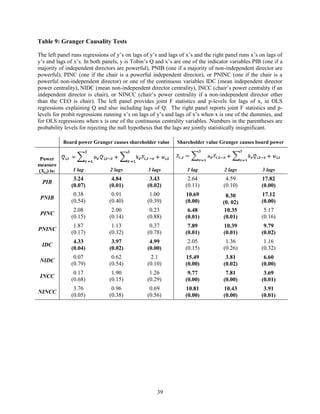 Table 9: Granger Causality Tests
The left panel runs regressions of y’s on lags of y’s and lags of x’s and the right panel runs x’s on lags of
y’s and lags of x’s. In both panels, y is Tobin’s Q and x’s are one of the indicator variables PIB (one if a
majority of independent directors are powerful), PNIB (one if a majority of non-independent director are
powerful), PINC (one if the chair is a powerful independent director), or PNINC (one if the chair is a
powerful non-independent director) or one of the continuous variables IDC (mean independent director
power centrality), NIDC (mean non-independent director centrality), INCC (chair’s power centrality if an
independent director is chair), or NINCC (chair’s power centrality if a non-independent director other
than the CEO is chair). The left panel provides joint F statistics and p-levels for lags of x, in OLS
regressions explaining Q and also including lags of Q. The right panel reports joint F statistics and plevels for probit regressions running x’s on lags of y’s and lags of x’s when x is one of the dummies, and
for OLS regressions when x is one of the continuous centrality variables. Numbers in the parentheses are
probability levels for rejecting the null hypothesis that the lags are jointly statistically insignificant.
Board power Granger causes shareholder value
Power
measure
(Xi,t) is:

Shareholder value Granger causes board power

1 lag

2 lags

3 lags

1 lag

2 lags

3 lags

PIB

3.24
(0.07)

4.84
(0.01)

3.43
(0.02)

2.64
(0.11)

4.59
(0.10)

17.82
(0.00)

PNIB

0.38
(0.54)

0.91
(0.40)

1.00
(0.39)

10.69
(0.00)

17.12
(0.00)

PINC

2.08
(0.15)

2.00
(0.14)

0.23
(0.88)

6.48
(0.01)

8.30
(0. 02)
10.35
(0.01)

PNINC

1.87
(0.17)

1.13
(0.32)

0.37
(0.78)

7.89
(0.01)

10.39
(0.01)

9.79
(0.02)

IDC

4.33
(0.04)

3.97
(0.02)

4.99
(0.00)

2.05
(0.15)

1.36
(0.26)

1.16
(0.32)

NIDC

0.07
(0.79)

0.62
(0.54)

2.1
(0.10)

15.49
(0.00)

3.81
(0.02)

6.60
(0.00)

INCC

0.17
(0.68)

1.90
(0.15)

1.26
(0.29)

9.77
(0.00)

7.81
(0.00)

3.69
(0.01)

NINCC

3.76
(0.05)

0.96
(0.38)

0.69
(0.56)

10.81
(0.00)

10.43
(0.00)

3.91
(0.01)

39

5.17
(0.16)

 