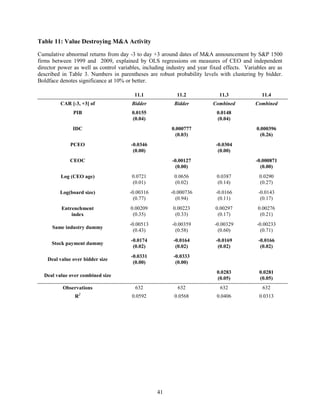 Table 11: Value Destroying M&A Activity
Cumulative abnormal returns from day -3 to day +3 around dates of M&A announcement by S&P 1500
firms between 1999 and 2009, explained by OLS regressions on measures of CEO and independent
director power as well as control variables, including industry and year fixed effects. Variables are as
described in Table 3. Numbers in parentheses are robust probability levels with clustering by bidder.
Boldface denotes significance at 10% or better.
11.1

11.2

11.3

11.4

CAR [-3, +3] of

Bidder

Bidder

Combined

Combined

PIB

0.0155
(0.04)

0.0148
(0.04)

IDC
PCEO

0.000777
(0.03)
-0.0346
(0.00)

0.000396
(0.26)
-0.0304
(0.00)

CEOC

-0.00127
(0.00)

-0.000871
(0.00)

Log (CEO age)

0.0721
(0.01)

0.0656
(0.02)

0.0387
(0.14)

0.0290
(0.27)

Log(board size)

-0.00316
(0.77)

-0.000736
(0.94)

-0.0166
(0.11)

-0.0143
(0.17)

Entrenchment
index

0.00209
(0.35)

0.00223
(0.33)

0.00297
(0.17)

0.00276
(0.21)

Same industry dummy

-0.00513
(0.43)

-0.00359
(0.58)

-0.00329
(0.60)

-0.00233
(0.71)

Stock payment dummy

-0.0174
(0.02)

-0.0164
(0.02)

-0.0169
(0.02)

-0.0166
(0.02)

Deal value over bidder size

-0.0331
(0.00)

-0.0333
(0.00)
0.0283
(0.05)

0.0281
(0.05)

Deal value over combined size
Observations
R

2

632

632

632

632

0.0592

0.0568

0.0406

0.0313

41

 