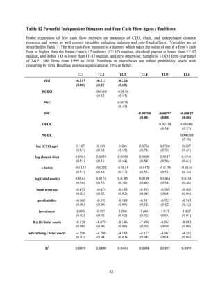 Table 12 Powerful Independent Directors and Free Cash Flow Agency Problems
Probit regression of free cash flow problem on measures of CEO, chair, and independent director
presence and power as well control variables including industry and year fixed effects. Variables are as
described in Table 3. The free cash flow measure is a dummy which takes the value of one if a firm’s cash
flow is higher than the Fama-French 17-industry (FF-17) median, dividend payout is lower than FF-17
median, and Tobin’s Q is lower than FF-17 median, and zero otherwise. Sample is 13,933 firm-year panel
of S&P 1500 firms from 1999 to 2010. Numbers in parentheses are robust probability levels with
clustering by firm. Boldface denotes significance at 10% or better.
12.1
PIB

12.2

12.3

-0.217
(0.00)

-0.212
(0.01)

-0.220
(0.00)

-0.0169
(0.82)

-0.0156
(0.83)

12.5

12.6

-0.00700
(0.00)

-0.00797
(0.00)

-0.00817
(0.00)

0.00134
(0.54)

PCEO

12.4

0.00140
(0.53)

0.0674
(0.41)

PNC
IDC
CEOC

0.000568
(0.50)

NCCC
log (CEO age)

0.107
(0.65)

0.109
(0.64)

0.140
(0.55)

0.0768
(0.74)

0.0708
(0.76)

0.107
(0.65)

log (board size)

0.0961
(0.51)

0.0959
(0.51)

0.0899
(0.54)

0.0890
(0.54)

0.0847
(0.56)

0.0749
(0.61)

e-index

-0.0153
(0.57)

-0.0152
(0.58)

-0.0154
(0.57)

-0.0171
(0.53)

-0.0174
(0.53)

-0.0168
(0.54)

log (total assets)

0.0161
(0.56)

0.0174
(0.53)

0.0185
(0.50)

0.0189
(0.48)

0.0164
(0.54)

0.0188
(0.48)

book leverage

-0.432
(0.02)

-0.429
(0.02)

-0.433
(0.02)

-0.393
(0.04)

-0.399
(0.04)

-0.400
(0.04)

profitability

-0.600
(0.08)

-0.592
(0.09)

-0.588
(0.09)

-0.541
(0.12)

-0.553
(0.12)

-0.543
(0.12)

investment

1.000
(0.02)

0.997
(0.02)

1.000
(0.02)

1.006
(0.02)

1.015
(0.01)

1.017
(0.01)

R&D / total assets

-8.128
(0.00)

-8.079
(0.00)

-8.146
(0.00)

-7.950
(0.00)

-8.061
(0.00)

-8.081
(0.00)

advertising / total assets

-4.206
(0.03)

-4.200
(0.04)

-4.183
(0.03)

-4.177
(0.04)

-4.147
(0.04)

-4.102
(0.04)

R2

0.0489

0.0490

0.0493

0.0494

0.0497

0.0499

42

 