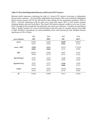 Table 13. Powerful Independent Directors and Forced CEO Turnover
Binomial probit regressions explaining the odds of a forced CEO turnover occurring on independent
director power measures – the powerfully independent board dummy PIB or the continuous independent
director power measure IDC for the full board or their analogs for the nominating committee, PIBN or
IDCN – and their interactions with the prior year’s total stock return, RET, as well control variables
including industry and year fixed effects. The forced CEO turnover dummy variable is set to one if a new
CEO is brought in from outside the firm during the year and to zero otherwise. Variables are described in
Table 3. Sample includes 212 events of forced turnover and 394 events of voluntary turnover from 2000
to 2009. Numbers in parentheses are robust probability levels with clustering by firm. Boldface denotes
significance at 10% or better.
13.1

13.2

13.3

13.4

power measure

PIB

PIBN

IDC

IDCN

power

0.0839
(0.47)

0.0296
(0.80)

0.0109
(0.02)

0.00237
(0.19)

power × RET

-0.520
(0.06)

-0.611
(0.04)

-0.0112
(0.35)

2.72e-05
(0.99)

RET

-0.00511
(0.98)

-0.0543
(0.73)

0.669
(0.51)

-0.267
(0.22)

log (CEO age)

-0.472
(0.39)

-0.463
(0.40)

-0.460
(0.40)

-0.494
(0.36)

log (board size)

-0.287
(0.24)

-0.277
(0.27)

-0.436
(0.08)

-0.356
(0.15)

e-index

-0.0197
(0.64)

-0.0237
(0.57)

-0.0138
(0.74)

-0.0218
(0.60)

R2

0.0494

0.0499

0.0511

0.0452

43

 