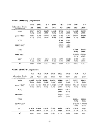 Panel B. CEO Equity Compensation
14B.1

14B.2

14B.3

14B.4

14B.5

14B.6

14B.7

14B.8

PIB

PIBC

IDC

IDCC

PIB

PIBC

IDC

IDCC

power

0.917
(0.00)

1.079
(0.00)

0.0475
(0.00)

0.0411
(0.00)

0.736
(0.00)

0.922
(0.00)

0.0361
(0.00)

0.0335
(0.00)

power × RET

0.152
(0.47)

0.295
(0.14)

0.00761
(0.36)

0.0156
(0.09)

0.182
(0.48)

0.401
(0.05)

0.00876
(0.35)

0.0200
(0.06)

PCEO

0.709
(0.00)

0.685
(0.00)

PCEO × RET

-0.0638
(0.82)

-0.205
(0.38)

CEOC

0.0164
(0.00)

0.0166
(0.00)

CEOC × RET

-0.00153
(0.85)

-0.00609
(0.43)

Independent director
power measure

RET

0.0648
(0.42)

0.0380
(0.71)

-0.460
(0.45)

-1.141
(0.12)

0.0778
(0.33)

0.0624
(0.51)

-0.434
(0.50)

-1.034
(0.16)

R2

0.659

0.660

0.661

0.662

0.660

0.661

0.662

0.663

Panel C. CEO Cash Compensation
14C.1

14C.2

14C.3

14C.4

14C.5

14C.6

14C.7

14C.8

PIB

PIBC

IDC

IDCC

PIB

PIBC

IDC

IDCC

power

0.0682
(0.01)

0.0920
(0.00)

0.00431
(0.00)

0.00391
(0.00)

0.0486
(0.06)

0.0757
(0.00)

0.00274
(0.11)

0.00299
(0.01)

power × RET

0.0109
(0.83)

0.0106
(0.84)

7.02e-05 -0.00129
(0.97)
(0.38)

0.00107
(0.98)

-0.000836
(0.98)

7.36e-05
(0.97)

-0.00182
(0.11)

PCEO

0.0774
(0.01)

0.0724
(0.02)

PCEO × RET

0.0176
(0.71)

0.0183
(0.69)

CEOC

0.00226
(0.07)

0.00208
(0.06)

CEOC × RET

-3.42e-07
(1.00)

0.000970
(0.52)

Independent director
power measure

RET

0.0636
(0.03)

0.0645
(0.02)

0.0618
(0.70)

0.169
(0.15)

0.0631
(0.03)

0.0639
(0.03)

0.0614
(0.71)

0.140
(0.32)

R2

0.188

0.189

0.190

0.191

0.189

0.190

0.190

0.191

45

 