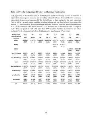 Table 15. Powerful Independent Directors and Earnings Manipulation
OLS regressions of the absolute value of modified Jones model discretionary accruals on measures of
independent director power measures –the powerfully independent board dummy PIB or the continuous
independent director power measure IDC for the full board or their analogs for the audit committee,
PIBA or IDCA – as well control variables including industry and year fixed effects. Regressions 15.4
through 15.8 also control for the corresponding CEO power measures, either the powerful CEO dummy
PCEO or the continuous CEO power measure CEOC. Variables are as described in Table 3. Sample is
13,933 firm-year panel of S&P 1500 firms from 1999 to 2010. Numbers in parentheses are robust
probability levels with clustering by firm. Boldface denotes significance at 10% or better.
Independent
director power
measure
power

15.1

15.2

15.3

15.4

15.5

15.6

15.7

15.8

PIB

PIBA

IDC

IDCA

PIB

PIBA

IDC

IDCA

-0.00402
(0.05)

-0.00326
(0.11)

-0.00334
(0.13)

-0.00259
(0.22)

-0.00246
(0.28)

-0.00272
(0.22)

-0.000263 -0.000210
(0.00)
(0.00)

PCEO
CEOC

-0.000168 -0.000137
(0.05)
(0.06)

-0.000138 -0.000152
(0.04)
(0.02)

log (CEO age)

0.0273
(0.00)

0.0277
(0.00)

0.0251
(0.00)

0.0259
(0.00)

0.0276
(0.00)

0.0280
(0.00)

0.0255
(0.00)

0.0259
(0.00)

log (board size)

0.00379
(0.41)

0.00345
(0.45)

0.00402
(0.38)

0.00393
(0.39)

0.00378
(0.41)

0.00349
(0.45)

0.00424
(0.36)

0.00425
(0.35)

e-index

-0.000197 -0.000246 -0.000144 -0.000169 -0.000170 -0.000208 -4.79e-05
(0.78)
(0.73)
(0.84)
(0.81)
(0.81)
(0.77)
(0.95)

-4.80e-05
(0.95)

log (total assets) 0.000728
(0.47)

0.000638
(0.53)

0.00139
(0.19)

0.00117
(0.25)

0.000988
(0.35)

0.000934
(0.38)

0.00176
(0.10)

0.00170
(0.11)

book leverage

0.00395
(0.62)

0.00408
(0.61)

0.00370
(0.64)

0.00357
(0.65)

0.00385
(0.63)

0.00395
(0.62)

0.00377
(0.63)

0.00364
(0.65)

profitability

0.0670
(0.00)

0.0671
(0.00)

0.0658
(0.00)

0.0658
(0.00)

0.0669
(0.00)

0.0670
(0.00)

0.0651
(0.00)

0.0650
(0.00)

investment

-0.114
(0.00)

-0.114
(0.00)

-0.117
(0.00)

-0.116
(0.00)

-0.115
(0.00)

-0.115
(0.00)

-0.119
(0.00)

-0.118
(0.00)

R2

0.0373

0.0372

0.0383

0.0381

0.0374

0.0373

0.0388

0.0388

46

 
