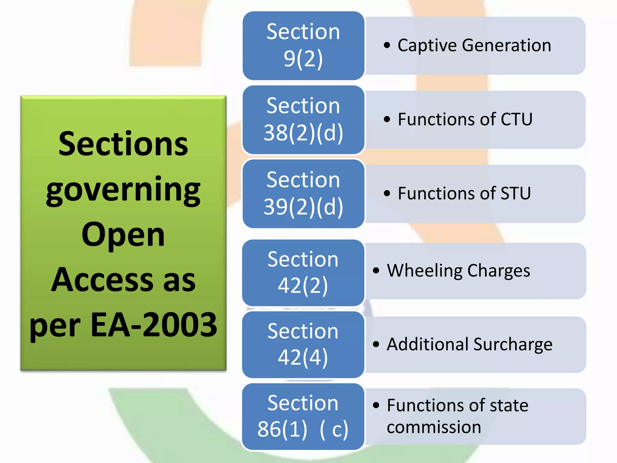 Sections
governing
Open
Access as
per EA-2003
• Captive Generation
Section
9(2)
• Functions of CTU
Section
38(2)(d)
• Functions of STU
Section
39(2)(d)
• Wheeling Charges
Section
42(2)
• Additional Surcharge
Section
42(4)
• Functions of state
commission
Section
86(1) ( c)
 