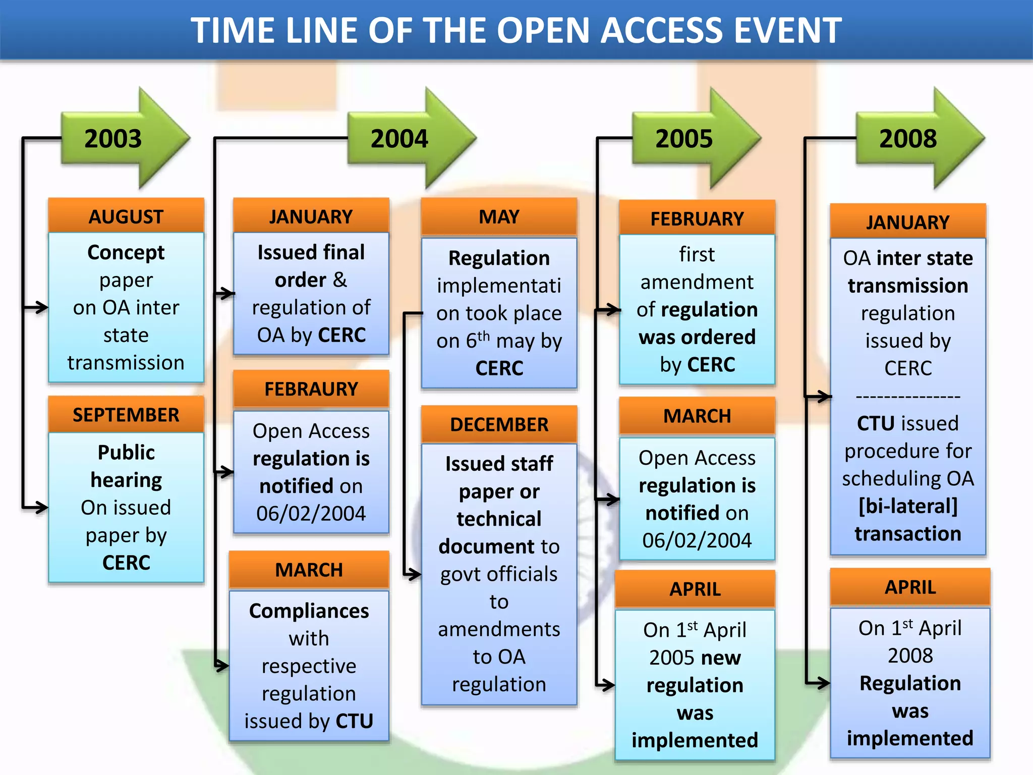 AUGUST
Concept
paper
on OA inter
state
transmission
SEPTEMBER
2003
Public
hearing
On issued
paper by
CERC
JANUARY
Issued final
order &
regulation of
OA by CERC
MARCH
Compliances
with
respective
regulation
issued by CTU
FEBRAURY
Open Access
regulation is
notified on
06/02/2004
2004 2005 2008
MAY
Regulation
implementati
on took place
on 6th may by
CERC
DECEMBER
Issued staff
paper or
technical
document to
govt officials
to
amendments
to OA
regulation
FEBRUARY
first
amendment
of regulation
was ordered
by CERC
APRIL
On 1st April
2005 new
regulation
was
implemented
MARCH
Open Access
regulation is
notified on
06/02/2004
TIME LINE OF THE OPEN ACCESS EVENT
JANUARY
OA inter state
transmission
regulation
issued by
CERC
---------------
CTU issued
procedure for
scheduling OA
[bi-lateral]
transaction
APRIL
On 1st April
2008
Regulation
was
implemented
 