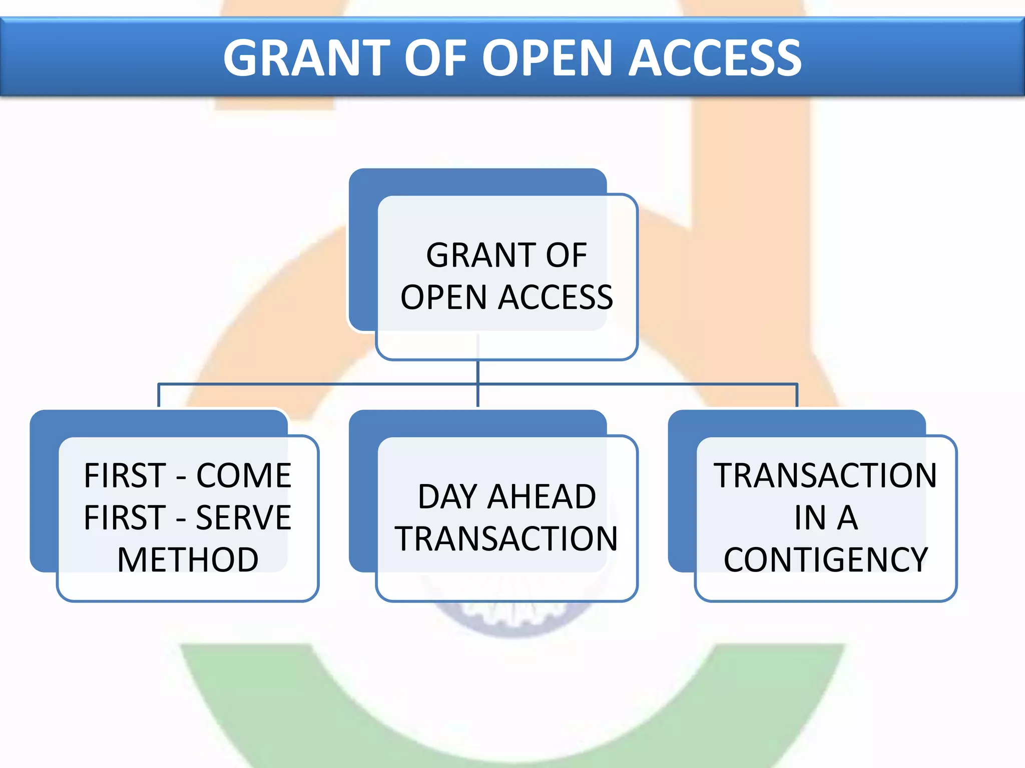 GRANT OF
OPEN ACCESS
FIRST - COME
FIRST - SERVE
METHOD
DAY AHEAD
TRANSACTION
TRANSACTION
IN A
CONTIGENCY
GRANT OF OPEN ACCESS
 