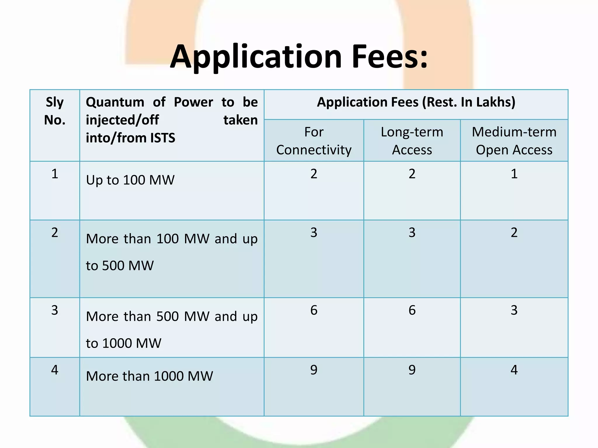 Application Fees:
Sly
No.
Quantum of Power to be
injected/off taken
into/from ISTS
Application Fees (Rest. In Lakhs)
For
Connectivity
Long-term
Access
Medium-term
Open Access
1 Up to 100 MW 2 2 1
2 More than 100 MW and up
to 500 MW
3 3 2
3 More than 500 MW and up
to 1000 MW
6 6 3
4 More than 1000 MW 9 9 4
 