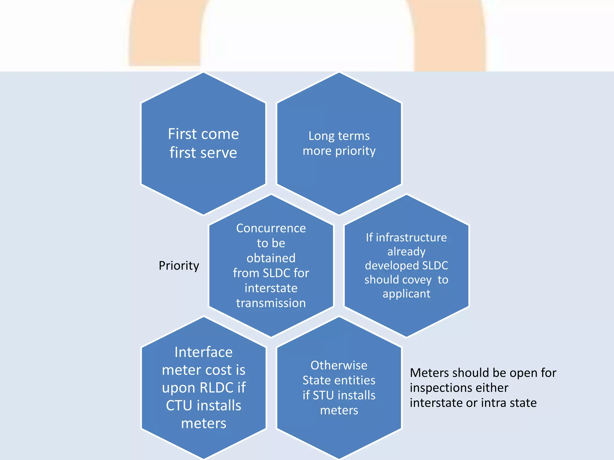 Long terms
more priority
First come
first serve
Concurrence
to be
obtained
from SLDC for
interstate
transmission
Priority
If infrastructure
already
developed SLDC
should covey to
applicant
Otherwise
State entities
if STU installs
meters
Meters should be open for
inspections either
interstate or intra state
Interface
meter cost is
upon RLDC if
CTU installs
meters
 