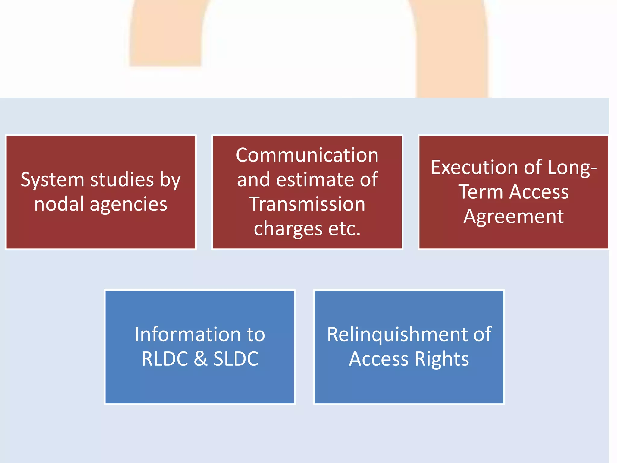 System studies by
nodal agencies
Communication
and estimate of
Transmission
charges etc.
Execution of Long-
Term Access
Agreement
Information to
RLDC & SLDC
Relinquishment of
Access Rights
 