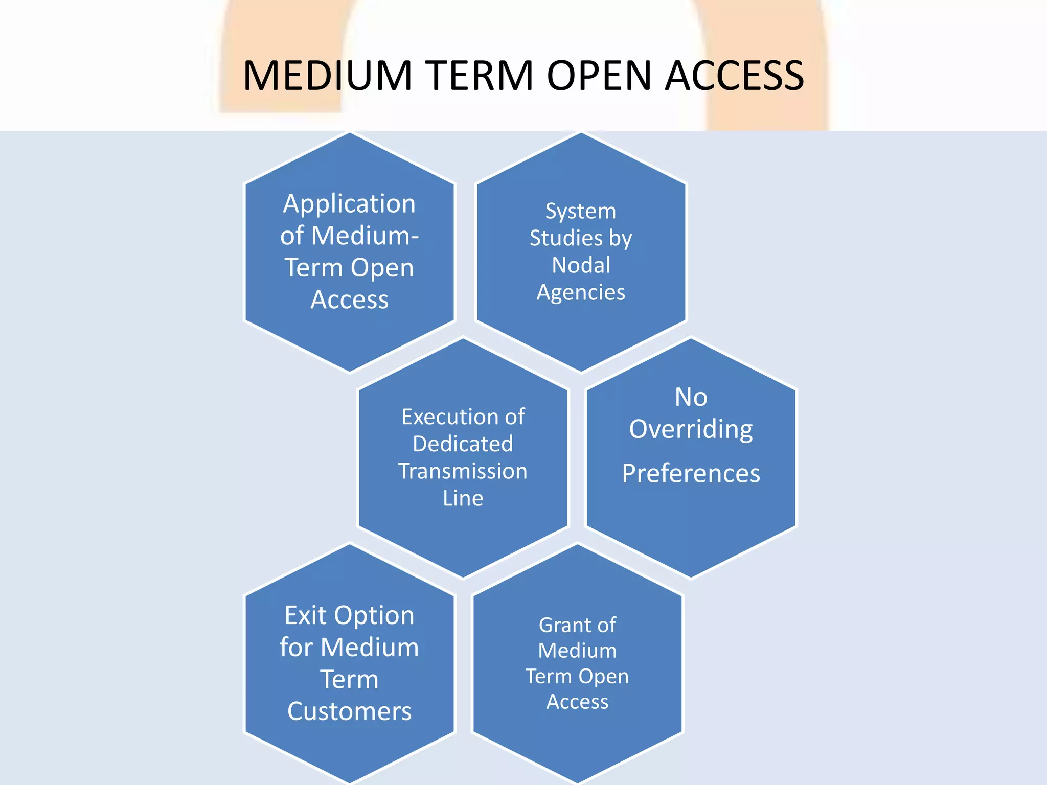MEDIUM TERM OPEN ACCESS
System
Studies by
Nodal
Agencies
Application
of Medium-
Term Open
Access
Execution of
Dedicated
Transmission
Line
No
Overriding
Preferences
Grant of
Medium
Term Open
Access
Exit Option
for Medium
Term
Customers
 