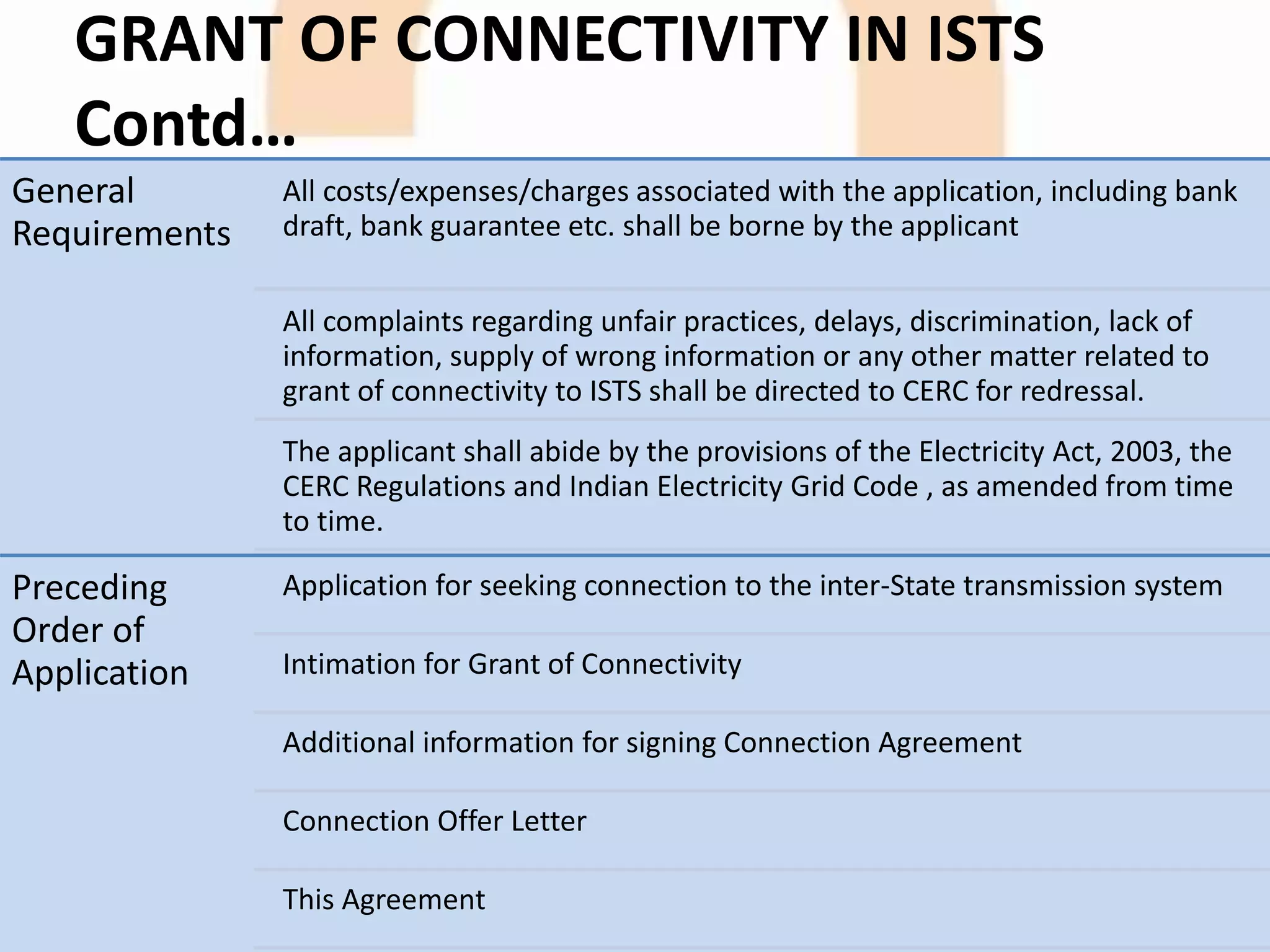 GRANT OF CONNECTIVITY IN ISTS
Contd…
General
Requirements
All costs/expenses/charges associated with the application, including bank
draft, bank guarantee etc. shall be borne by the applicant
All complaints regarding unfair practices, delays, discrimination, lack of
information, supply of wrong information or any other matter related to
grant of connectivity to ISTS shall be directed to CERC for redressal.
The applicant shall abide by the provisions of the Electricity Act, 2003, the
CERC Regulations and Indian Electricity Grid Code , as amended from time
to time.
Preceding
Order of
Application
Application for seeking connection to the inter-State transmission system
Intimation for Grant of Connectivity
Additional information for signing Connection Agreement
Connection Offer Letter
This Agreement
 