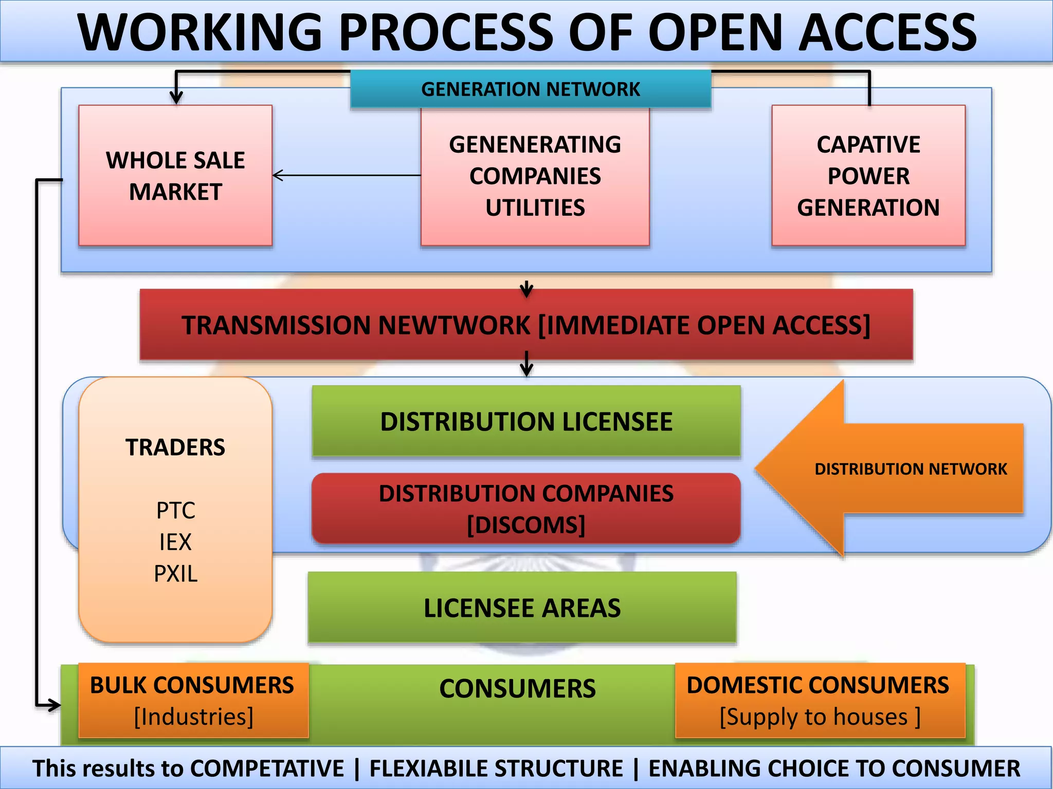 WORKING PROCESS OF OPEN ACCESS
WHOLE SALE
MARKET
GENENERATING
COMPANIES
UTILITIES
CAPATIVE
POWER
GENERATION
TRANSMISSION NEWTWORK [IMMEDIATE OPEN ACCESS]
DISTRIBUTION LICENSEE
DISTRIBUTION COMPANIES
[DISCOMS]
LICENSEE AREAS
CONSUMERS
DISTRIBUTION NETWORK
BULK CONSUMERS
[Industries]
DOMESTIC CONSUMERS
[Supply to houses ]
This results to COMPETATIVE | FLEXIABILE STRUCTURE | ENABLING CHOICE TO CONSUMER
GENERATION NETWORK
TRADERS
PTC
IEX
PXIL
 