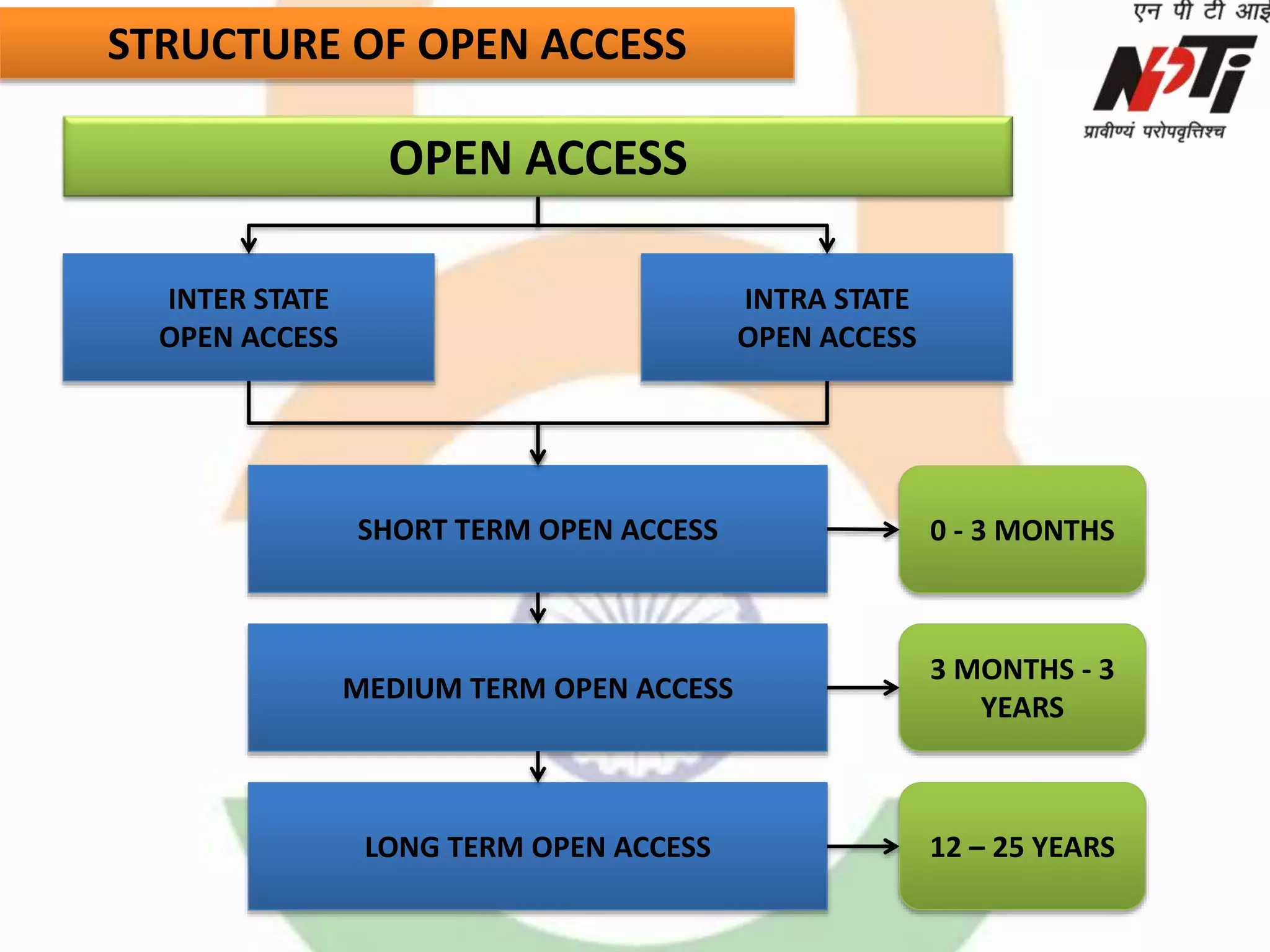 OPEN ACCESS
INTER STATE
OPEN ACCESS
INTRA STATE
OPEN ACCESS
SHORT TERM OPEN ACCESS
MEDIUM TERM OPEN ACCESS
LONG TERM OPEN ACCESS
0 - 3 MONTHS
3 MONTHS - 3
YEARS
12 – 25 YEARS
STRUCTURE OF OPEN ACCESS
 