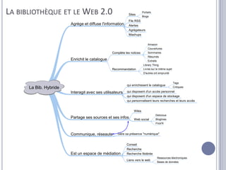 MicrobloggingPour un public aux pratiques en évolutionInternet est la 1ère source d’information des français