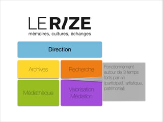 Direction
Archives

Recherche

Médiathèque

Valorisation
Médiation

Fonctionnement
autour de 3 temps
forts par an
(participatif, artistique,
patrimonial)

 