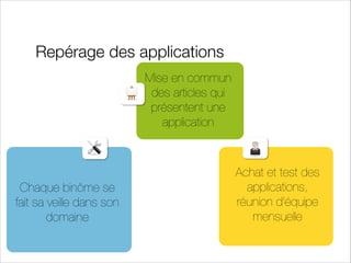 Repérage des applications
Mise en commun
des articles qui
présentent une
application

Chaque binôme se
fait sa veille dans son
domaine

Achat et test des
applications,
réunion d'équipe
mensuelle

 