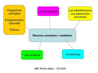 ABF Rhône Alpes - 19/10/09
Les contenus Un planning
Programme
animation
Programmation
culturelle
Thèmes
Réunion animation ...