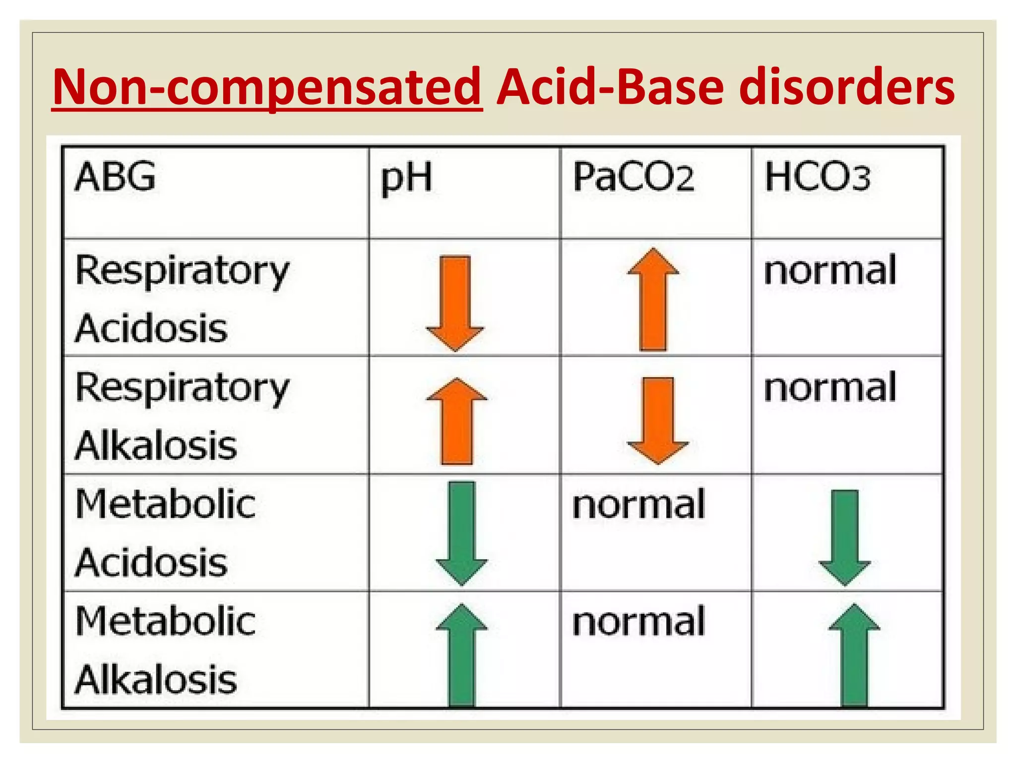 Non-compensated Acid-Base disorders
 