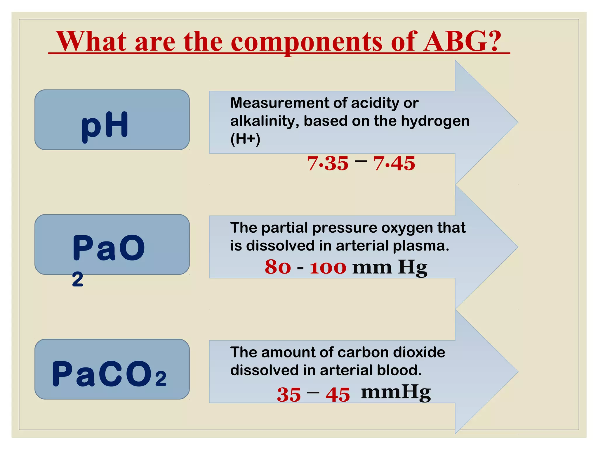 What are the components of ABG?
pH
Measurement of acidity or
alkalinity, based on the hydrogen
(H+)
7.35 – 7.45
PaO
2
The partial pressure oxygen that
is dissolved in arterial plasma.
80 - 100 mm Hg
PaCO2
The amount of carbon dioxide
dissolved in arterial blood.
35 – 45 mmHg
 