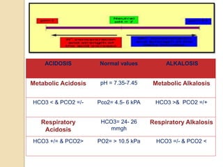 ACIDOSIS Normal values ALKALOSIS
Metabolic Acidosis pH = 7.35-7.45 Metabolic Alkalosis
HCO3 < & PCO2 =/- Pco2= 4.5- 6 kPA HCO3 >& PCO2 =/+
Respiratory
Acidosis
HCO3= 24- 26
mmgh
Respiratory Alkalosis
HCO3 +/= & PCO2> PO2= > 10.5 kPa HCO3 =/- & PCO2 <
 