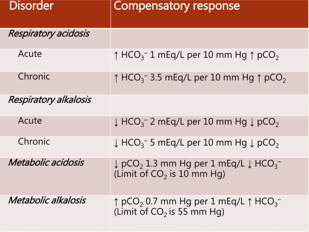 Arterial Blood Gas (ABG) analysis | PPTX