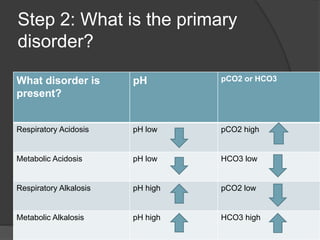 Arterial blood gas analysis | PPTX