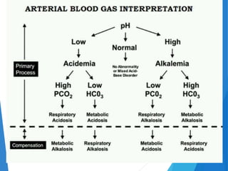 ARTERIAL BLOOD GASES INTERPRETATION | PPTX