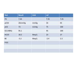 Test Result Unit ref
PH 7.44 7.35 7.45
pCO2 26mmHg mmHg 34 45
pO2 73 mmHg 75 100
O2 (HB%) 95.1 95 100
HCO3 18.2 Meq/L 23 27
BE -5.2 Meq/L -2.4 2.3
FiO2
 