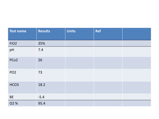 Test name Results Units Ref
FiO2 35%
pH 7.4
PCo2 26
PO2 73
HCO3 18.2
BE -5.4
O2 % 95.4
 