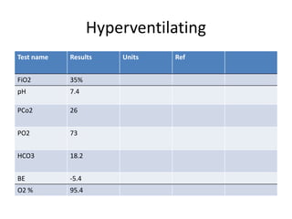 Hyperventilating
Test name Results Units Ref
FiO2 35%
pH 7.4
PCo2 26
PO2 73
HCO3 18.2
BE -5.4
O2 % 95.4
 