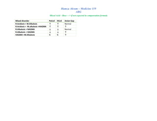 Hamza Akram – Medicine 119
ABG
Mixed Acid – Base —> if not expected in compensation formula
Mixed disorder PaCo2 HCo3 Anion Gap
R.Acidosis + M.Alkalosis ↑ ↑ Normal
R.Acidosis + M.alkalosis +HAGMA ↑ ↑ ↑
R.Alkalosis + NAGMA ↓ ↓ Normal
R.Alkalosis + HAGMA ↓ ↓ ↑
HAGMA +M.Alkalosis N N ↑
 