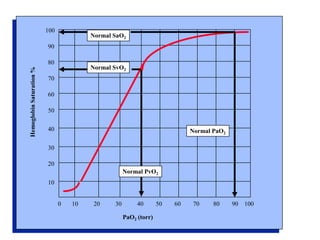 Pao2 Saturation Graph Arterial Blood gas interpretation and learning.ppt