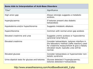 Some Aids to Interpretation of Acid-Base Disorders
"Clue" Significance
High anion gap Always strongly suggests a metabolic
acidosis.
Hyperglycaemia If ketones present also diabetic
ketoacidosis
Hypokalemia and/or hypochloremia Suggests metabolic alkalosis
Hyperchloremia Common with normal anion gap acidosis
Elevated creatinine and urea Suggests uremic acidosis or hypovolemia
(prerenal renal failure)
Elevated creatinine Consider ketoacidosis: ketones interfere in
the laboratory method (Jaffe reaction) used
for creatinine measurement & give a falsely
elevated result; typically urea will be
normal.
Elevated glucose Consider ketoacidosis or hyperosmolar non-
ketotic syndrome
Urine dipstick tests for glucose and ketones Glucose detected if hyperglycaemia;
ketones detected if ketoacidosis
http://www.anaesthesiamcq.com/AcidBaseBook/ab9_2.php
 