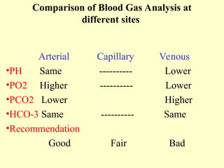 Comparison of Blood Gas Analysis at
different sites
Arterial Capillary Venous
•PH Same ---------- Lower
•PO2 Higher ---------- Lower
•PCO2 Lower Higher
•HCO-3 Same ---------- Same
•Recommendation
Good Fair Bad
 