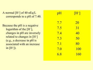 A normal [H+
] of 40 nEq/L
corresponds to a pH of 7.40.
Because the pH is a negative
logarithm of the [H+
],
changes in pH are inversely
related to changes in [H+
]
(e.g., a decrease in pH is
associated with an increase
in [H+
]).
pH [H+
]
7.7 20
7.5 31
7.4 40
7.3 50
7.1 80
7.0 100
6.8 160
 