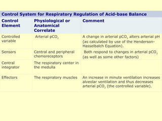 Control System for Respiratory Regulation of Acid-base Balance
Control
Element
Physiological or
Anatomical
Correlate
Comment
Controlled
variable
Arterial pCO2
A change in arterial pCO2
alters arterial pH
(as calculated by use of the Henderson-
Hasselbalch Equation).
Sensors Central and peripheral
chemoreceptors
Both respond to changes in arterial pCO2
(as well as some other factors)
Central
integrator
The respiratory center in
the medulla
Effectors The respiratory muscles An increase in minute ventilation increases
alveolar ventilation and thus decreases
arterial pCO2
(the controlled variable).
 
