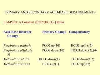 PRIMARY AND SECONDARY ACID-BASE DERANGEMENTS
End-Point: A Constant PCO2/[HCO3-
] Ratio
Acid-Base Disorder Primary Change Compensatory
Change
Respiratory acidosis PCO2 up(10) HCO3 up(1),(5)
Respiratory alkalosis PCO2 down(10) HCO3 down(2),(4-
5)
Metabolic acidosis HCO3 down(1) PCO2 down(1.2)
Metabolic alkalosis HCO3 up(1) PCO2 up(0.7)
 