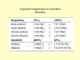 Expected Compensation in Acid-Base
Disorders
 