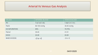 Arterial Vs Venous Gas Analysis
VALUES ARTERIAL BLOOD VENOUS BLOOD
PH 7.4(7.35-7.45) 7.36(7.31-7.41)
PaO2 80-100 mmHg 35-40 mmHg
O2 SATURATION 95% 70-75%
PaCo2 35-45 41-51
HCO3 22-26 22-26
BASE EXCESS -2 to +2 -2 to +2
04/01/2025
15
 