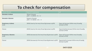 To check for compensation
Primary Disorder Expected Compensation pH
Metabolic Acidosis Winter’s Formula
pCO2 = 1.5 [HCO3] + 8 +/- 2
Metabolic Alkalosis Summer’s Formula
pCO2 = 0.7 [HCO3] + 20 +/- 5
Respiratory Acidosis
Acute
[HCO3] rises by 1 for every 10 mm Hg increase in pCO2 Expect pH decrease 0.08 for every 10 mmHg
increase in PCO2
Chronic [HCO3] rises by 4 for every 10 mm Hg increase in pCO2 Expected pH do decrease 0.03 for every 10 mmHg
increase in PCO2
Respiratory Alkalosis
Acute
[HCO3] decreases by 2 for every 10 mm Hg decrease in pCO2 Expect pH increase 0.08 for every 10 mmHg
decrease in PCO2
Chronic [HCO3] decreases by 5 for every 10 mm Hg decrease in pCO2 Expected pH to increase 0.02 for every 10 mmHg
decrease in pCO2
04/01/2025
90
 