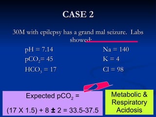 CASE 2 30M with epilepsy has a grand mal seizure.  Labs showed: pH = 7.14 Na = 140 pCO 2 = 45 K = 4 HCO 3  = 17 Cl = 98 Expected pCO 2  = (17 X 1.5) + 8  ±  2 = 33.5-37.5 Metabolic & Respiratory Acidosis 