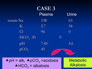 CASE 3 serum Na  138  63   K  2.7 34   Cl  96 0   HCO 3   30 0   pH  7.45 5.6   pCO 2   45   Metabolic Alkalosis Plasma Urine  pH = alk,   pCO 2  =acidosis   HCO 3  = alkalosis 