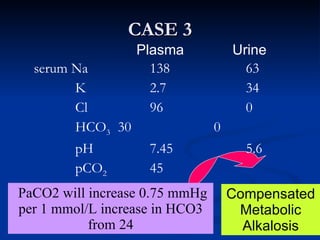 CASE 3 Expected PCO 2  =  6 x 0.75 = 4.5+40 = 44.5 CompensatedMetabolic Alkalosis serum Na  138  63   K  2.7 34   Cl  96 0   HCO 3   30 0   pH  7.45 5.6   pCO 2   45   Plasma Urine PaCO2 will increase 0.75 mmHg per 1 mmol/L increase in HCO3 from 24 