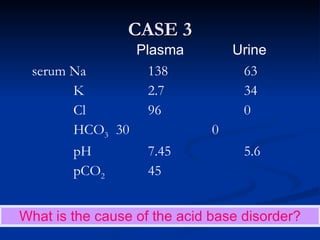 CASE 3 Plasma Urine serum Na  138  63   K  2.7 34   Cl  96 0   HCO 3   30 0   pH  7.45 5.6   pCO 2   45   What is the cause of the acid base disorder? 