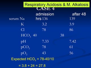 CASE 4 serum Na  136  139   K  3.2 3.9   Cl  78 86   HCO 3   40 38   pH  7.33 7.42   pCO 2   78 61   pO 2 43 56   admission after 48 hrs Expected HCO 3  = 78-40/10 = 3.8 + 24 = 27.8  Respiratory Acidosis & M. Alkalosis 