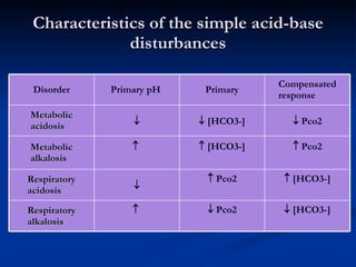 Characteristics of the simple acid-base disturbances    [HCO3-]    Pco2    Respiratory alkalosis    [HCO3-]    Pco2  Respiratory acidosis    Pco2    [HCO3-]    Metabolic alkalosis    Pco2    [HCO3-]  Metabolic acidosis Compensated response Primary Primary pH  Disorder 