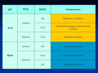 Combined Alkalosis Alk Respiratory Alkalosis Acid Alkalotic Metabolic Alkalosis Alk Acidotic Alkali Metabolic Acidosis Acid Alkalotic Combined respiratory and metabolic Acidosis Acid Respiratory Acidosis Alk Acidotic Acid Interpretation HCO3 PCO 2 pH 