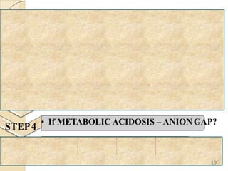 STEP0
STEP1
STEP2
• Is this ABGAuthentic?
• ACIDEMIA or ALKALEMIA?
• RESPIRA
TORY or METABOLIC?
STEP3
STEP4
• If Respiratory – ACUTE or CHRONIC?
• Is COMPENSATION adequate?
STEP4
• If METABOLIC ACIDOSIS – ANION GAP?
STEP6
• If High gap MetabolicAcidosis–
GAP GAP?
19
 