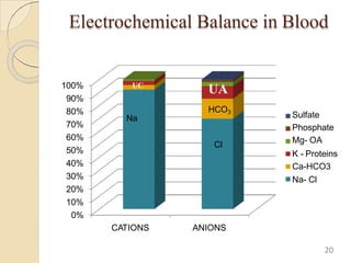 Electrochemical Balance in Blood
80%
70%
60%
50%
40%
30%
20%
10%
0%
100%
90%
CATIONS ANIONS
Sulfate
Phosphate
Mg- OA
K - Proteins
Ca-HCO3
Na- Cl
UA
UC
Na
Cl
HCO3
20
 